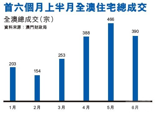 按月下跌1成6全月續看淡