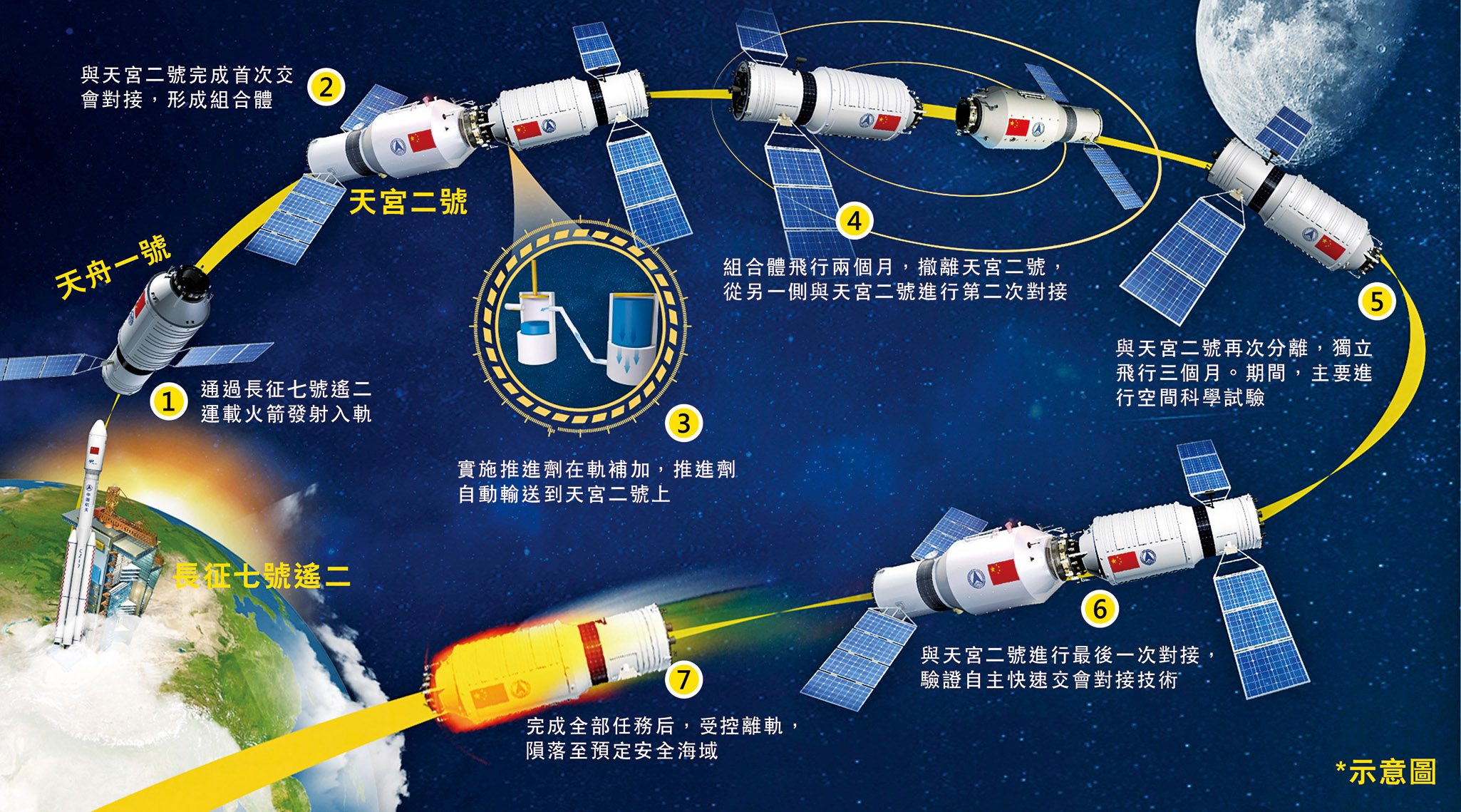 最牛「太空快递员」 「天舟一号」发射升空-澳门力报