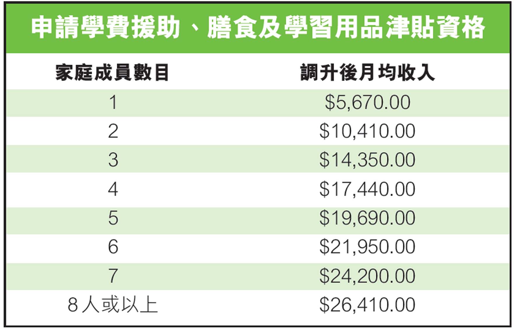 從新學年開始,當局將調升現行學生膳食津貼及學習用品津貼金額,並上調